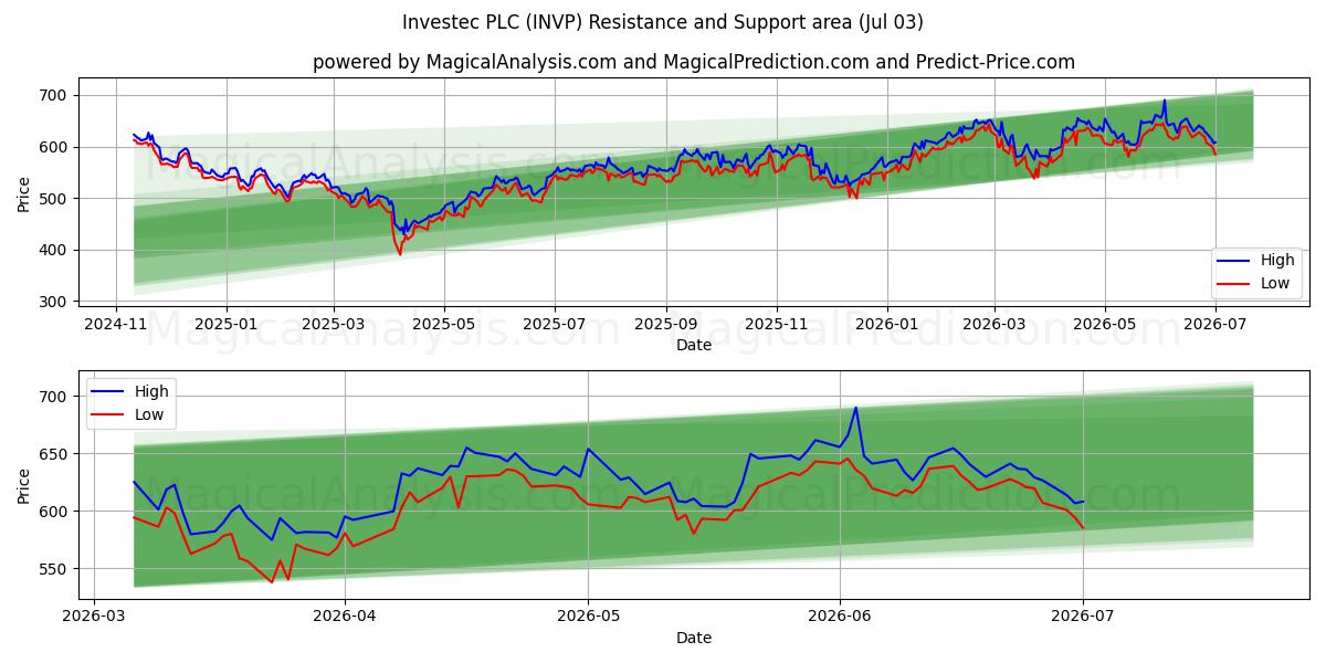  Investec PLC (INVP) Support and Resistance area (02 Jul) 