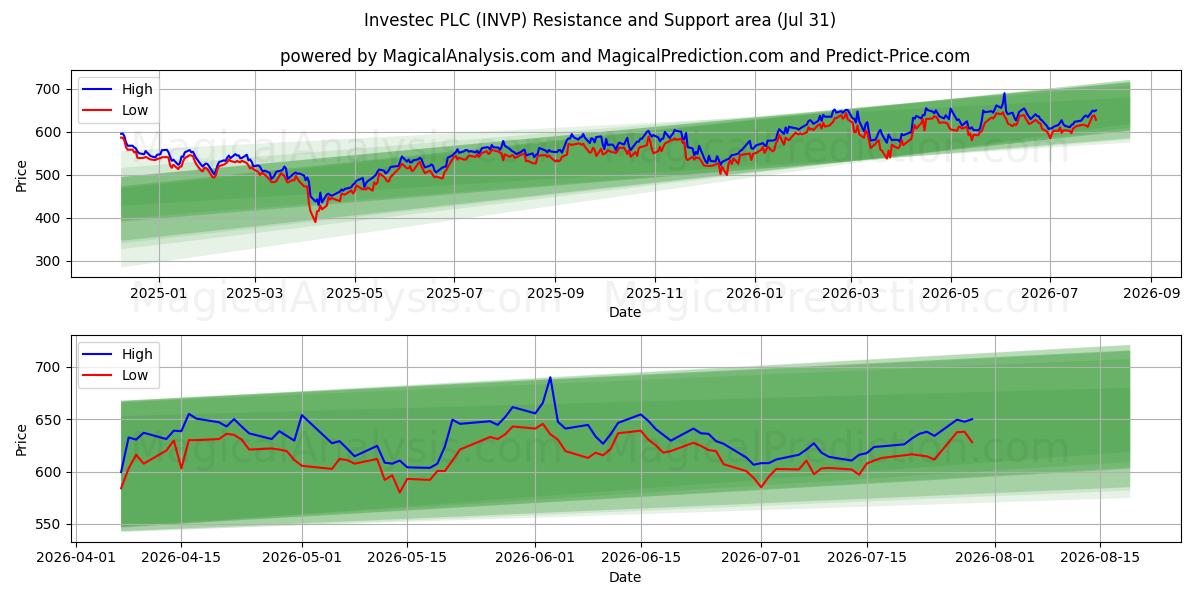  Investec PLC (INVP) Support and Resistance area (30 Jul) 