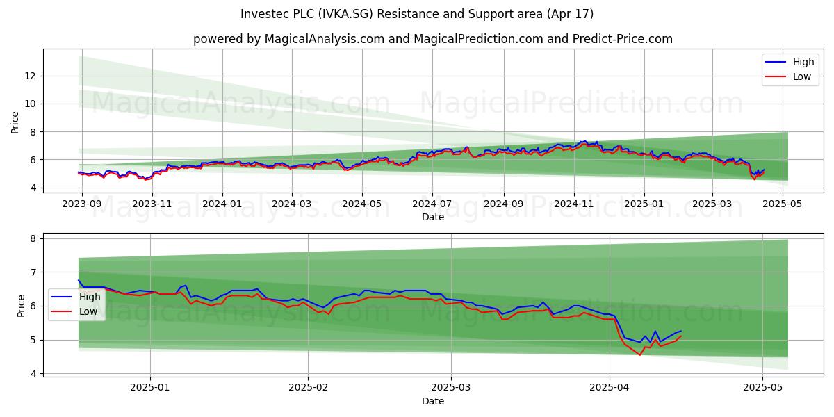  Investec PLC (IVKA.SG) Support and Resistance area (17 Apr) 