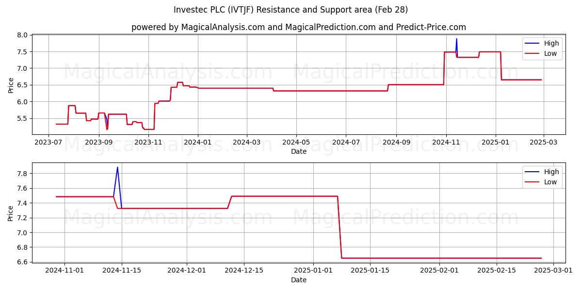  Investec PLC (IVTJF) Support and Resistance area (28 Feb) 