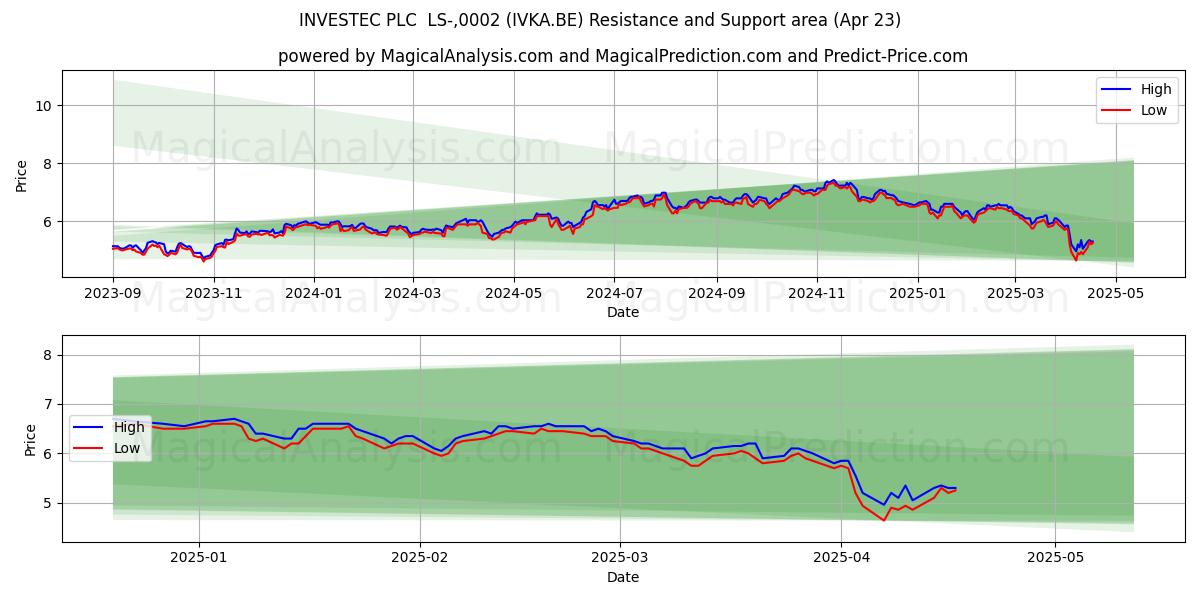  INVESTEC PLC  LS-,0002 (IVKA.BE) Support and Resistance area (23 Apr) 