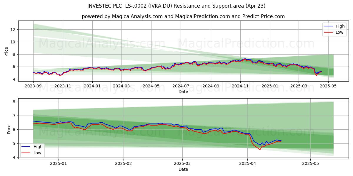  INVESTEC PLC  LS-,0002 (IVKA.DU) Support and Resistance area (23 Apr) 