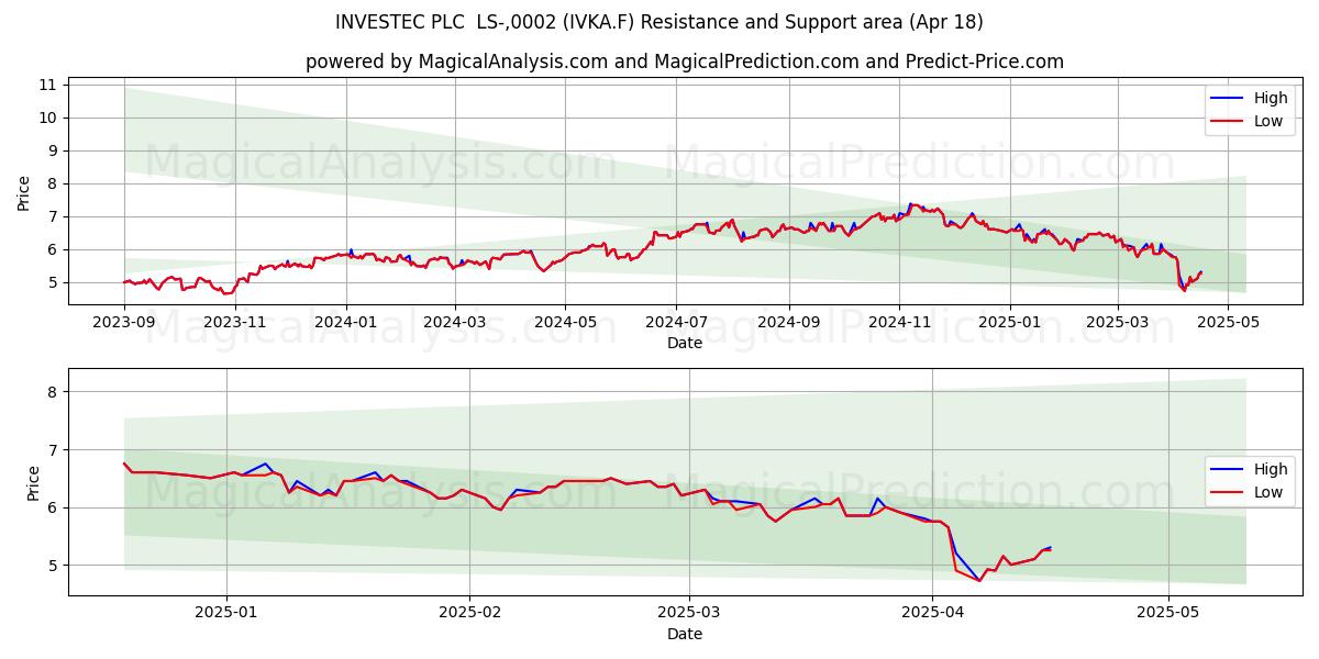  INVESTEC PLC  LS-,0002 (IVKA.F) Support and Resistance area (18 Apr) 