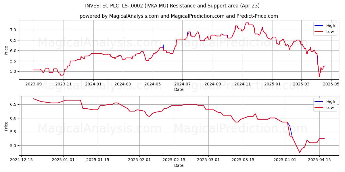  INVESTEC PLC  LS-,0002 (IVKA.MU) Support and Resistance area (23 Apr) 