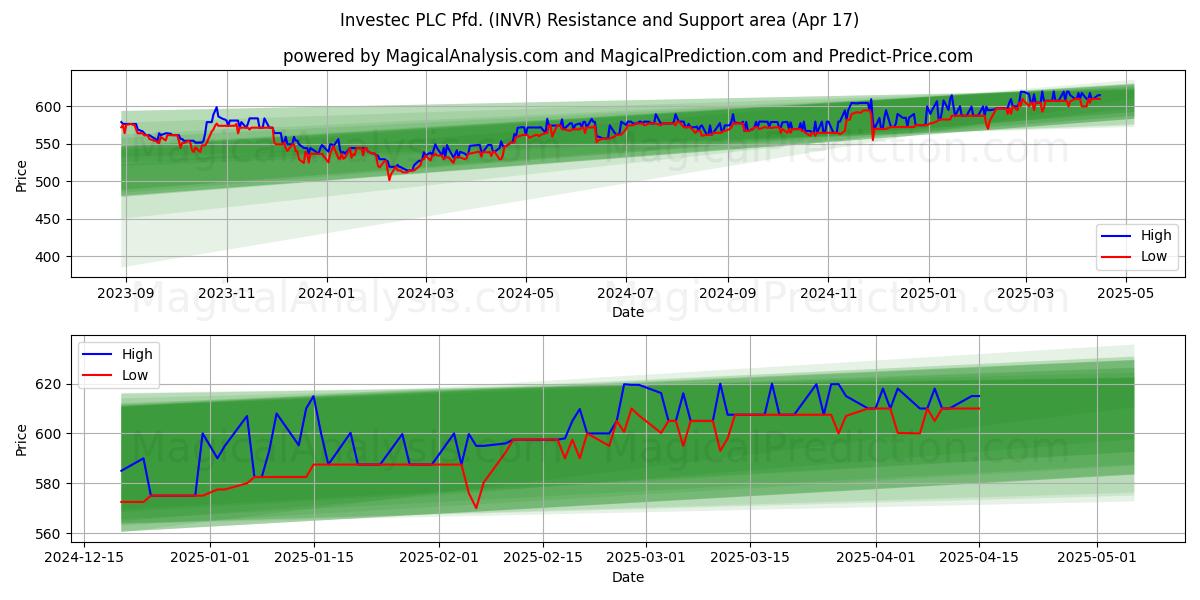  Investec PLC Pfd. (INVR) Support and Resistance area (17 Apr) 