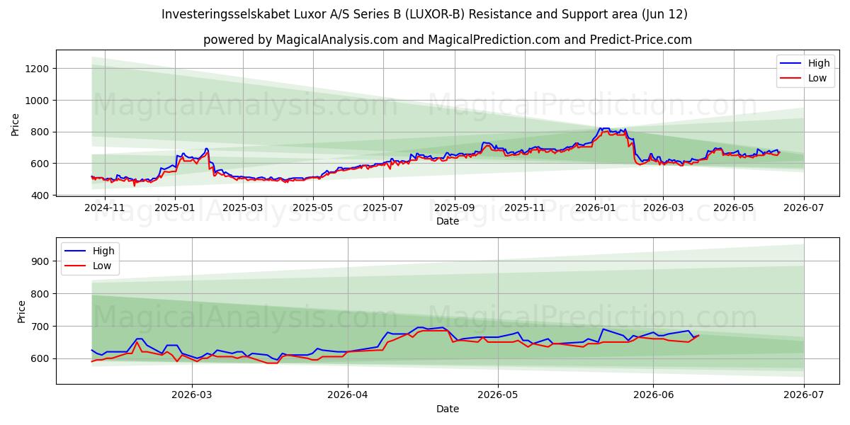  Investeringsselskabet Luxor A/S Series B (LUXOR-B) Support and Resistance area (11 Jun) 