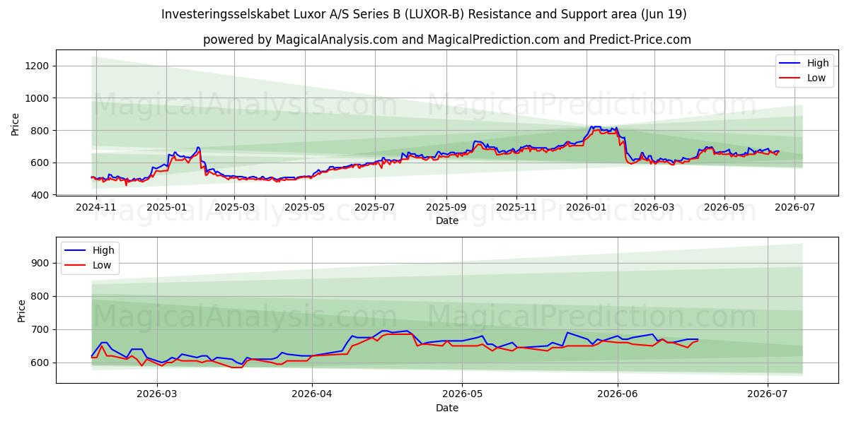 Investeringsselskabet Luxor A/S Series B (LUXOR-B) Support and Resistance area (18 Jun) 