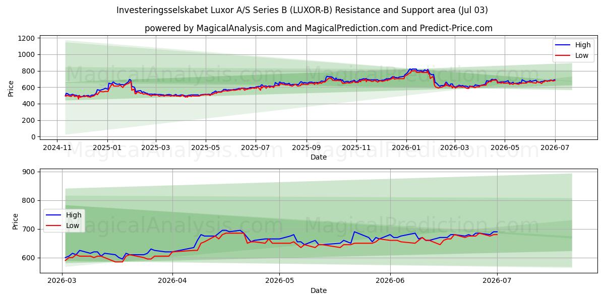  Investeringsselskabet Luxor A/S Series B (LUXOR-B) Support and Resistance area (02 Jul) 