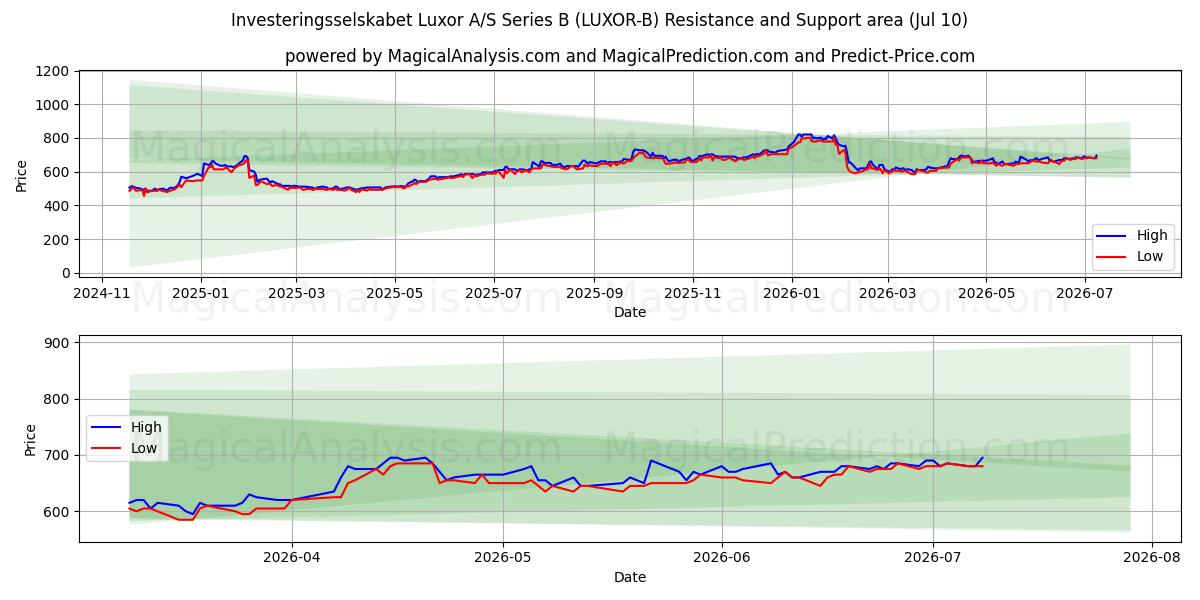  Investeringsselskabet Luxor A/S Series B (LUXOR-B) Support and Resistance area (09 Jul) 