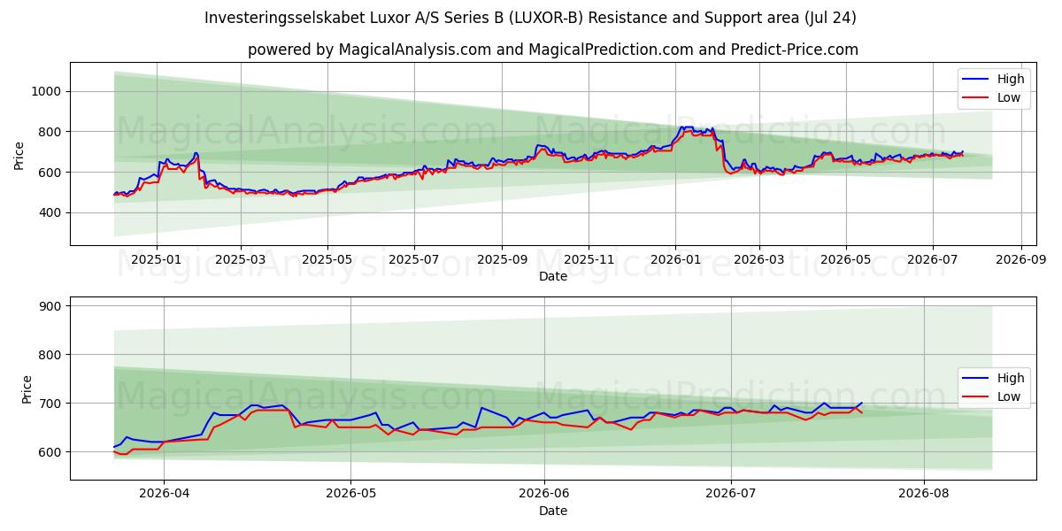  Investeringsselskabet Luxor A/S Series B (LUXOR-B) Support and Resistance area (23 Jul) 