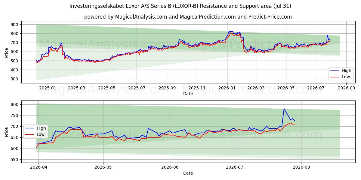  Investeringsselskabet Luxor A/S Series B (LUXOR-B) Support and Resistance area (30 Jul) 