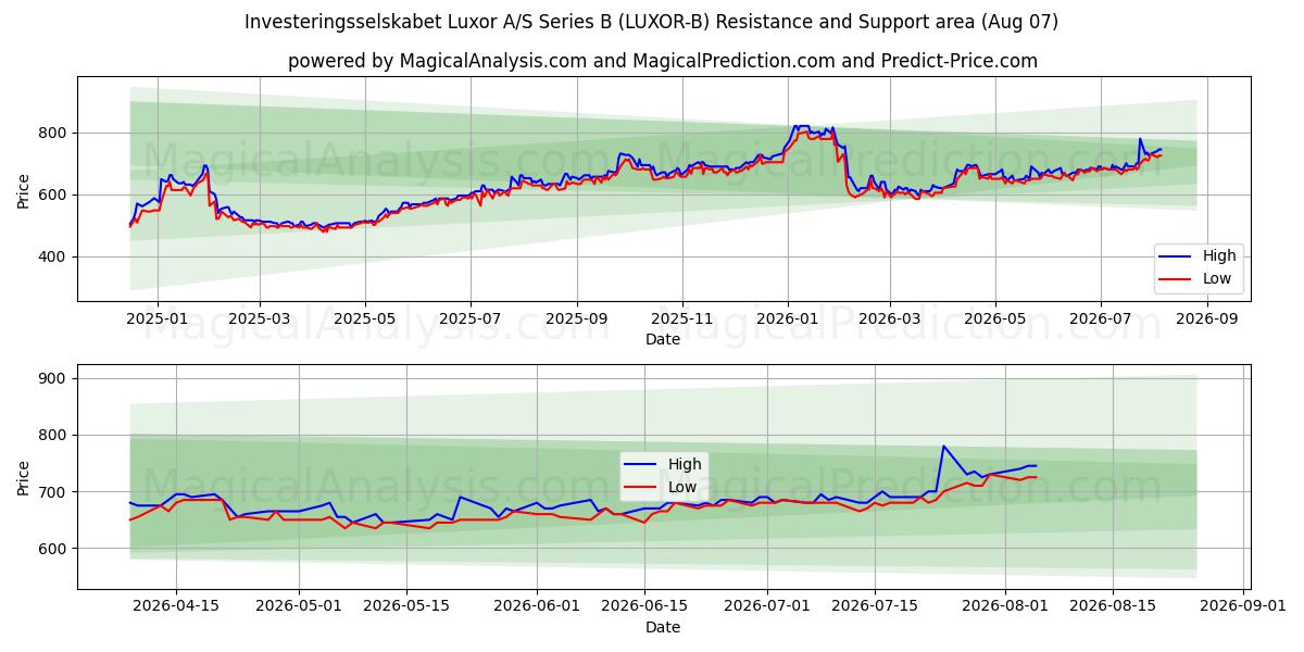 Investeringsselskabet Luxor A/S Series B (LUXOR-B) Support and Resistance area (06 Aug) 