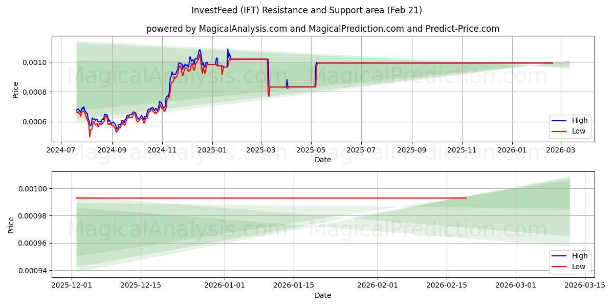  Yatırım Akışı (IFT) Support and Resistance area (20 Feb) 