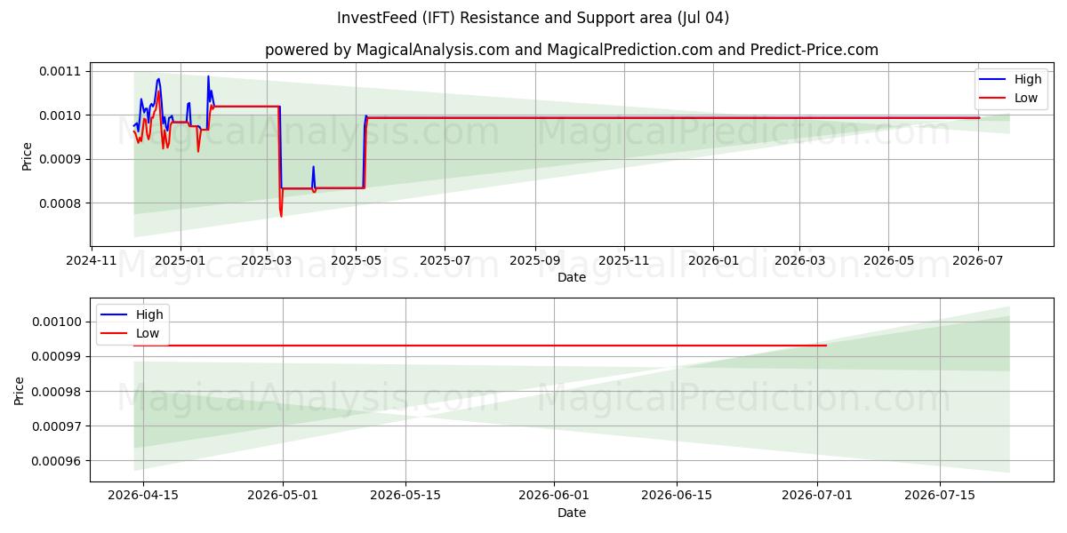  InvestFeed (IFT) Support and Resistance area (03 Jul) 