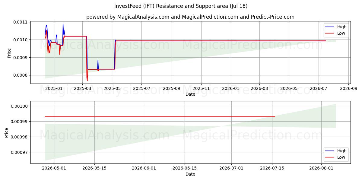  InvestFeed (IFT) Support and Resistance area (17 Jul) 