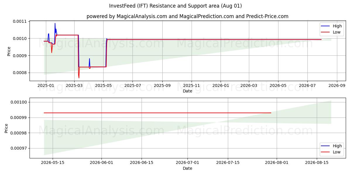  InvestFeed (IFT) Support and Resistance area (31 Jul) 