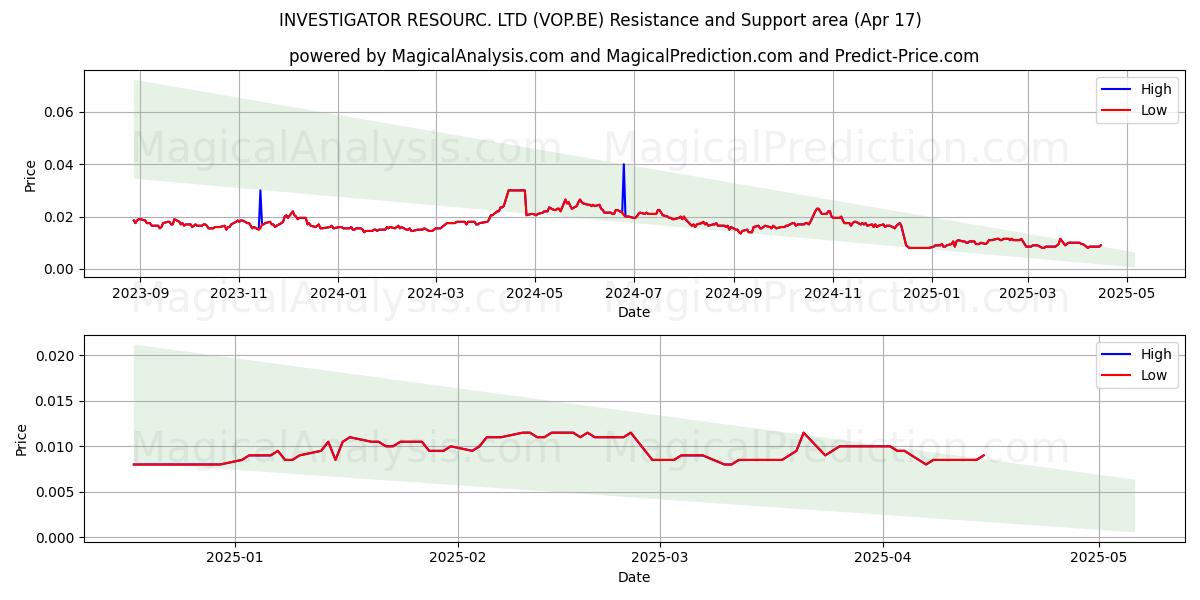  INVESTIGATOR RESOURC. LTD (VOP.BE) Support and Resistance area (17 Apr) 