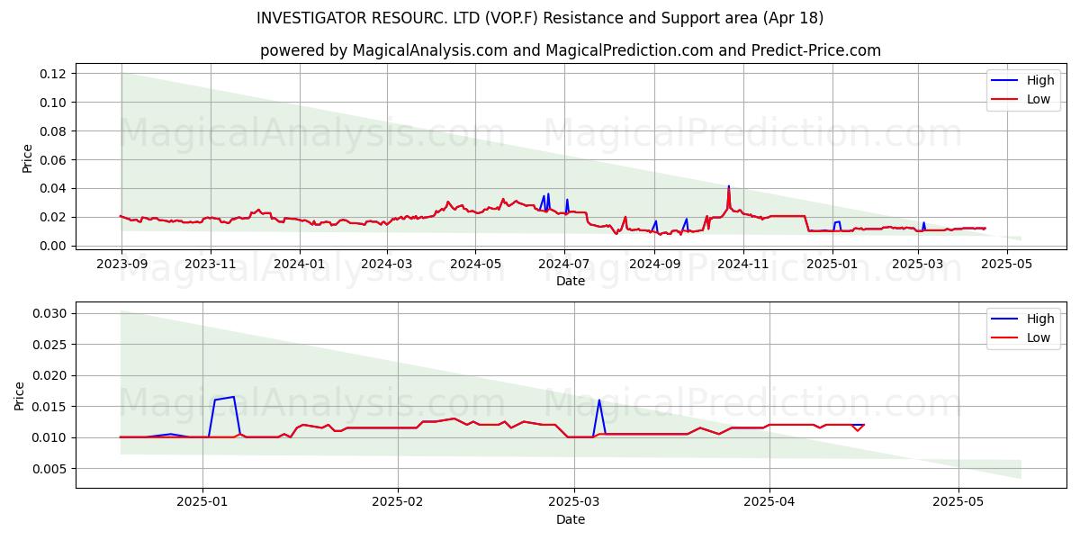  INVESTIGATOR RESOURC. LTD (VOP.F) Support and Resistance area (18 Apr) 