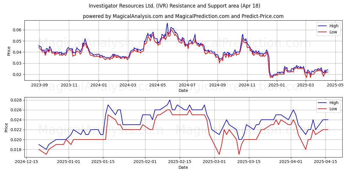  Investigator Resources Ltd. (IVR) Support and Resistance area (18 Apr) 