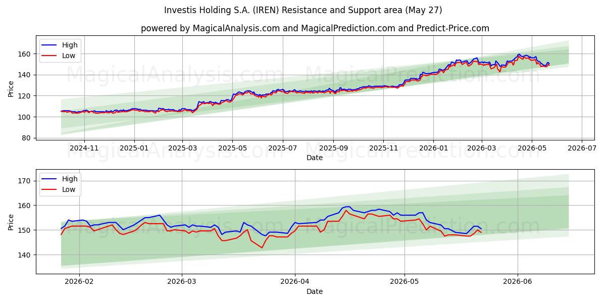  Investis Holding S.A. (IREN) Support and Resistance area (26 Feb) 
