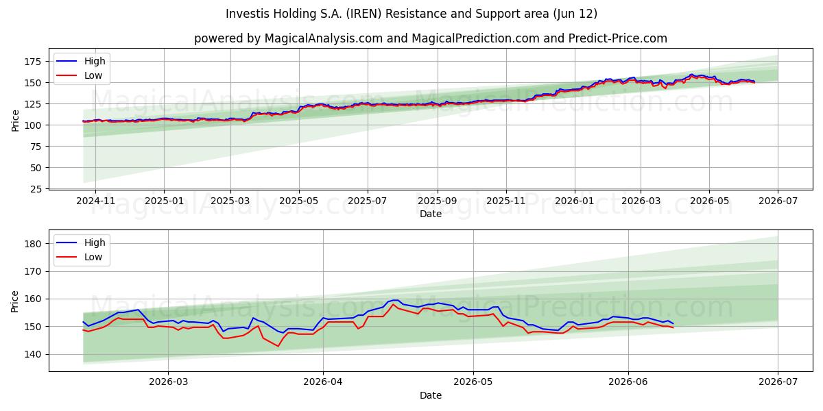  Investis Holding S.A. (IREN) Support and Resistance area (28 May) 