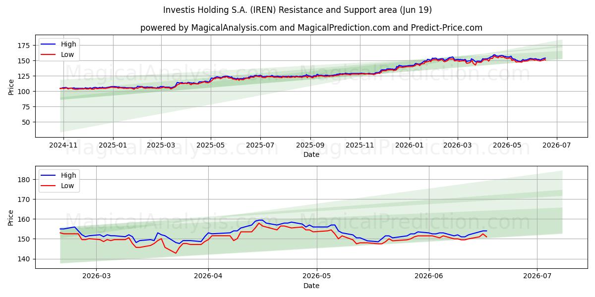  Investis Holding S.A. (IREN) Support and Resistance area (11 Jun) 