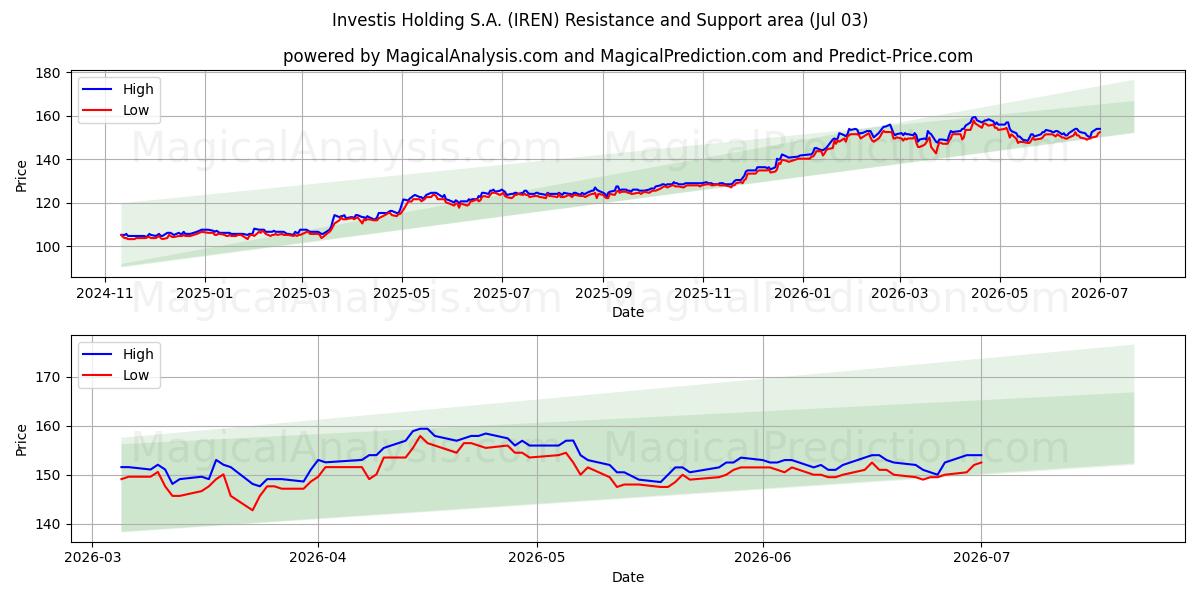  Investis Holding S.A. (IREN) Support and Resistance area (02 Jul) 
