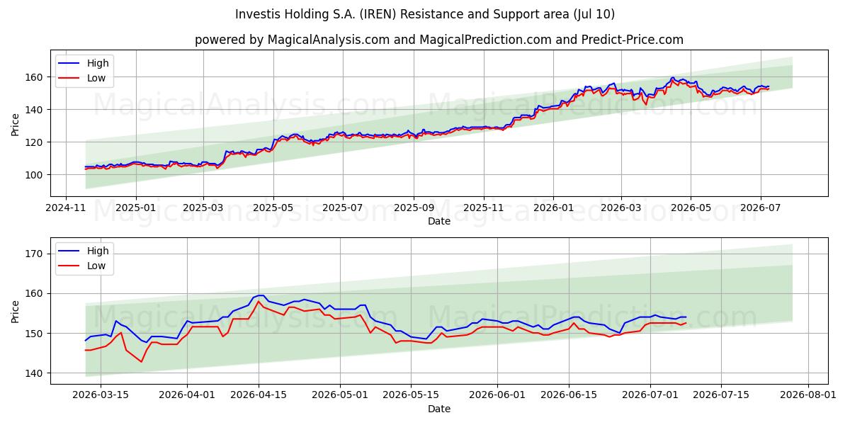  Investis Holding S.A. (IREN) Support and Resistance area (09 Jul) 