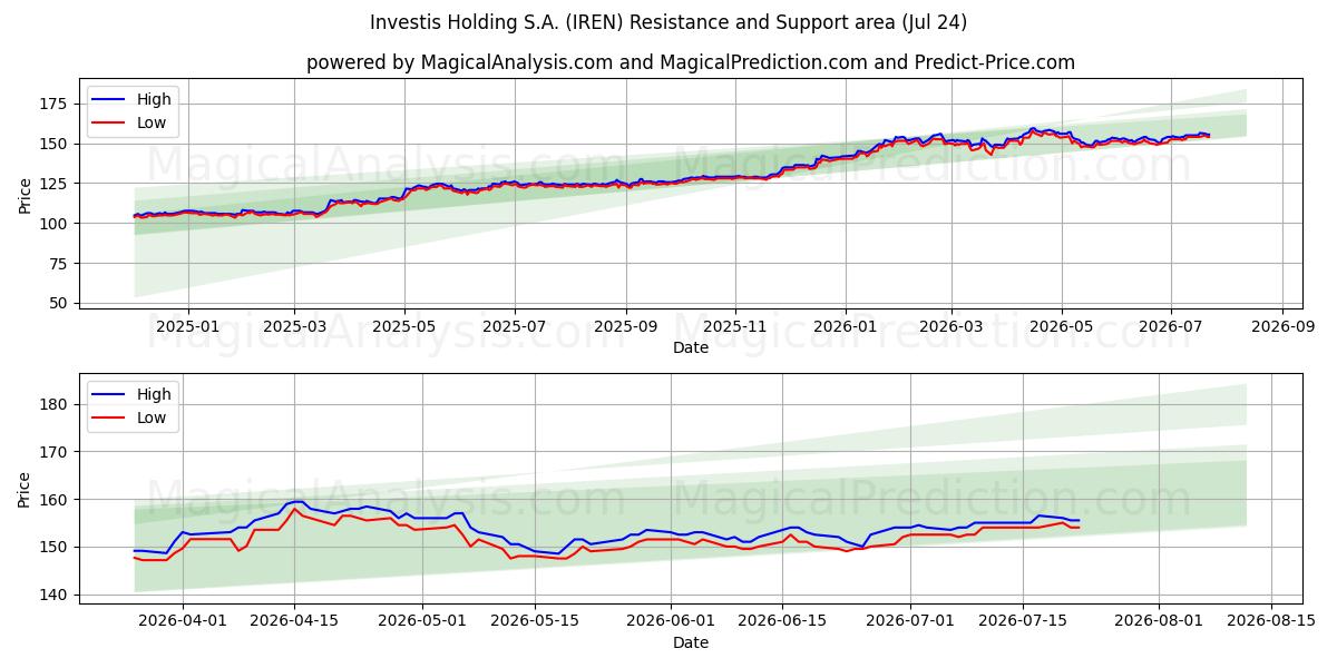  Investis Holding S.A. (IREN) Support and Resistance area (23 Jul) 