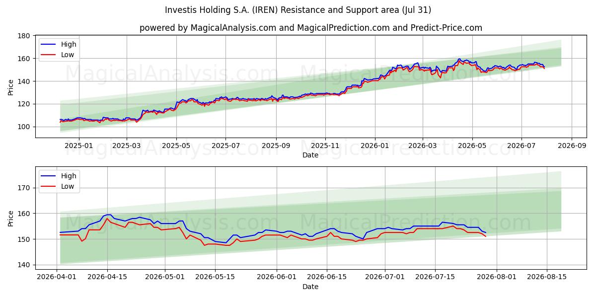  Investis Holding S.A. (IREN) Support and Resistance area (29 Jul) 
