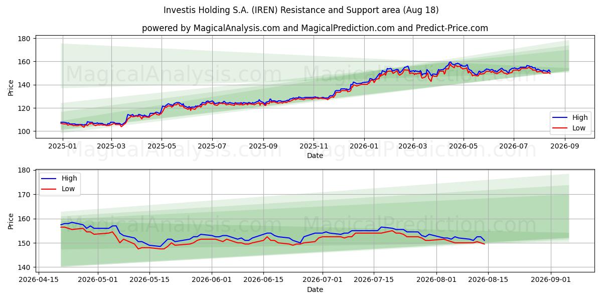  Investis Holding S.A. (IREN) Support and Resistance area (17 Aug) 
