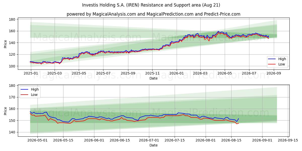  Investis Holding S.A. (IREN) Support and Resistance area (20 Aug) 