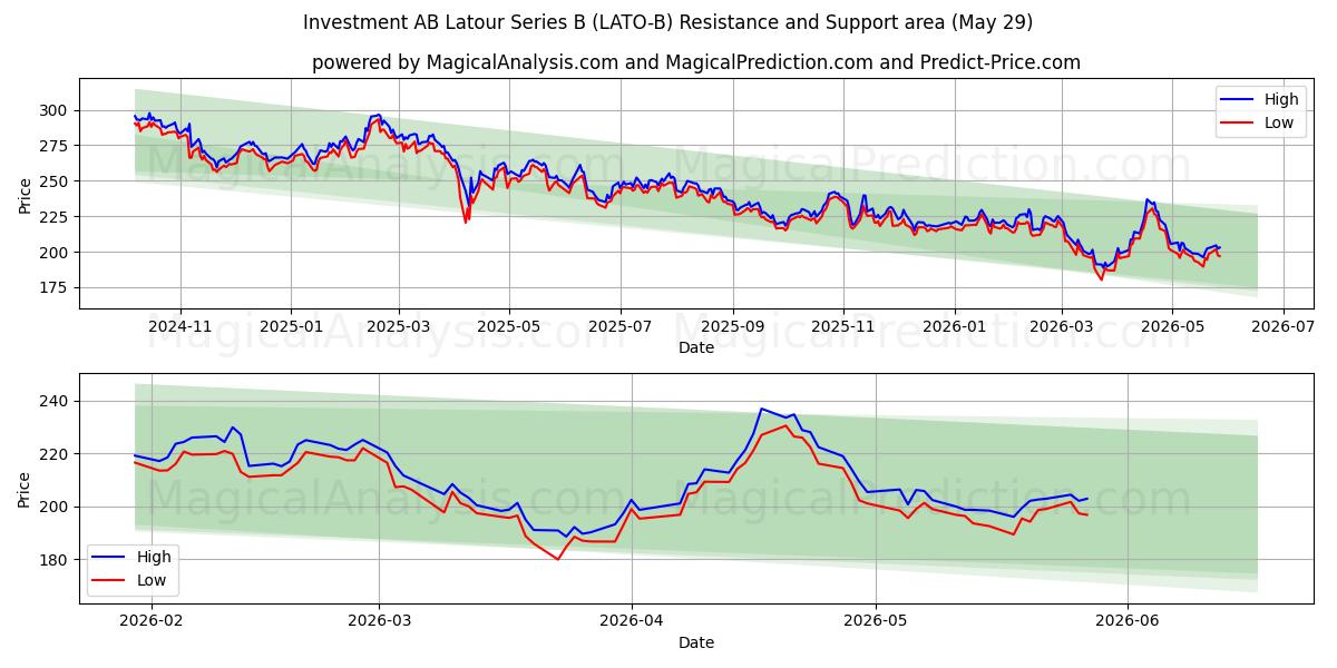  Investment AB Latour Series B (LATO-B) Support and Resistance area (28 May) 