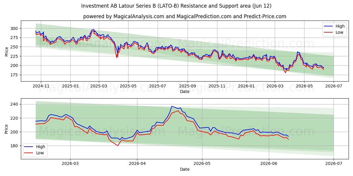  Investment AB Latour Series B (LATO-B) Support and Resistance area (11 Jun) 