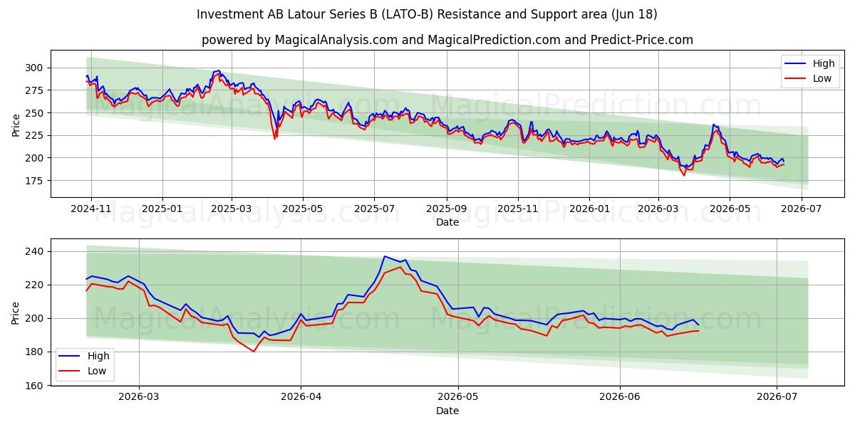  Investment AB Latour Series B (LATO-B) Support and Resistance area (17 Jun) 