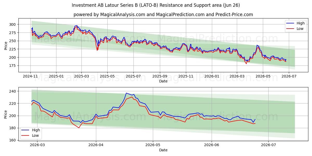  Investment AB Latour Series B (LATO-B) Support and Resistance area (25 Jun) 
