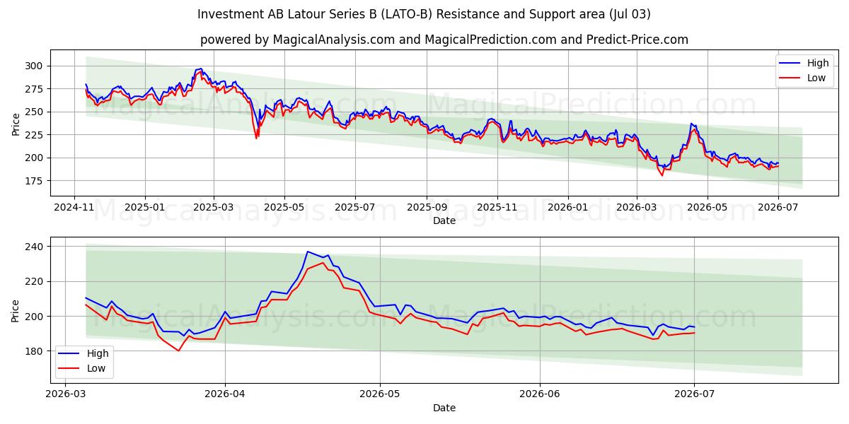  Investment AB Latour Series B (LATO-B) Support and Resistance area (02 Jul) 