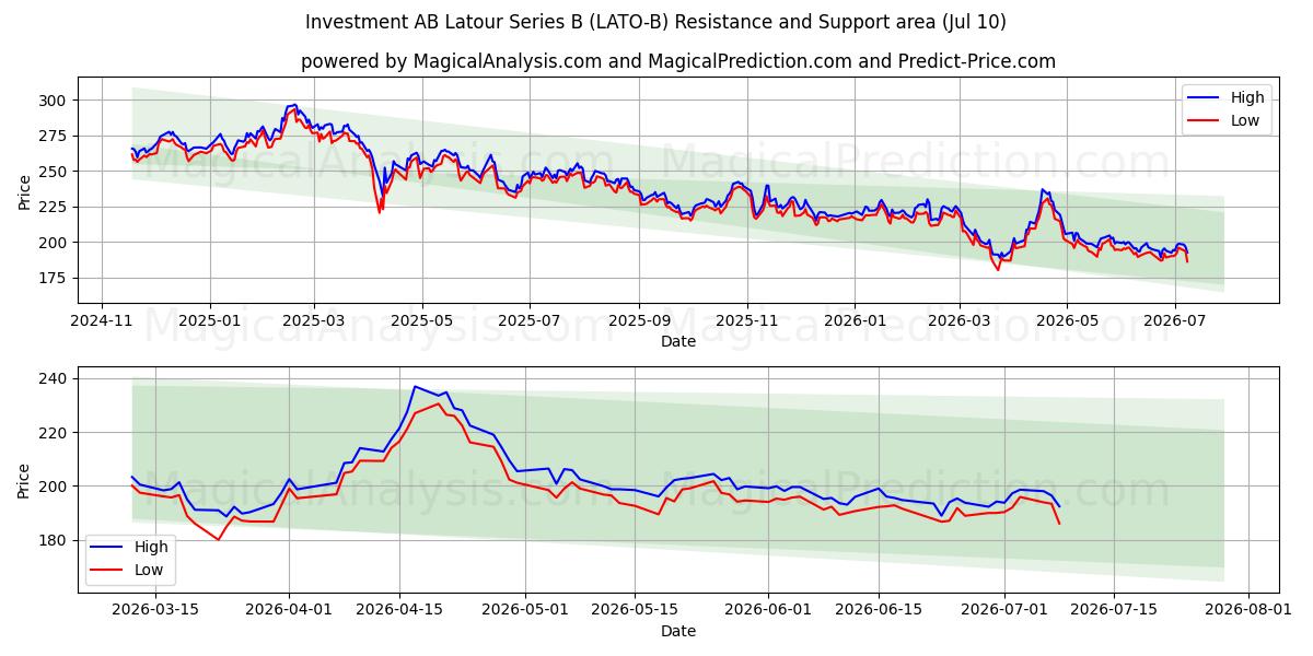  Investment AB Latour Series B (LATO-B) Support and Resistance area (09 Jul) 