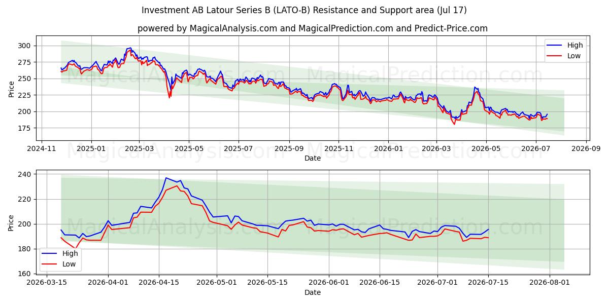  Investment AB Latour Series B (LATO-B) Support and Resistance area (16 Jul) 