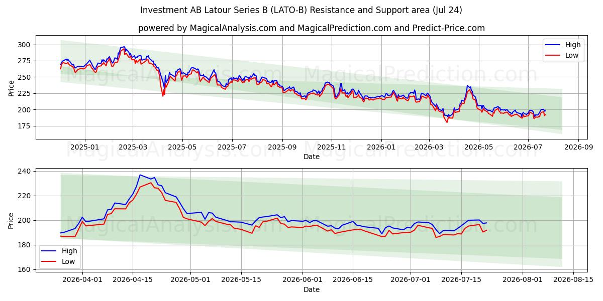  Investment AB Latour Series B (LATO-B) Support and Resistance area (23 Jul) 