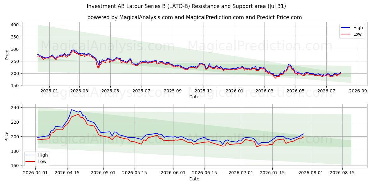  Investment AB Latour Series B (LATO-B) Support and Resistance area (30 Jul) 