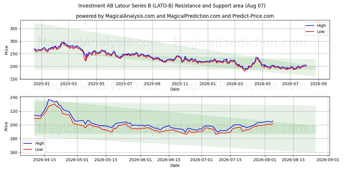  Investment AB Latour Series B (LATO-B) Support and Resistance area (06 Aug) 