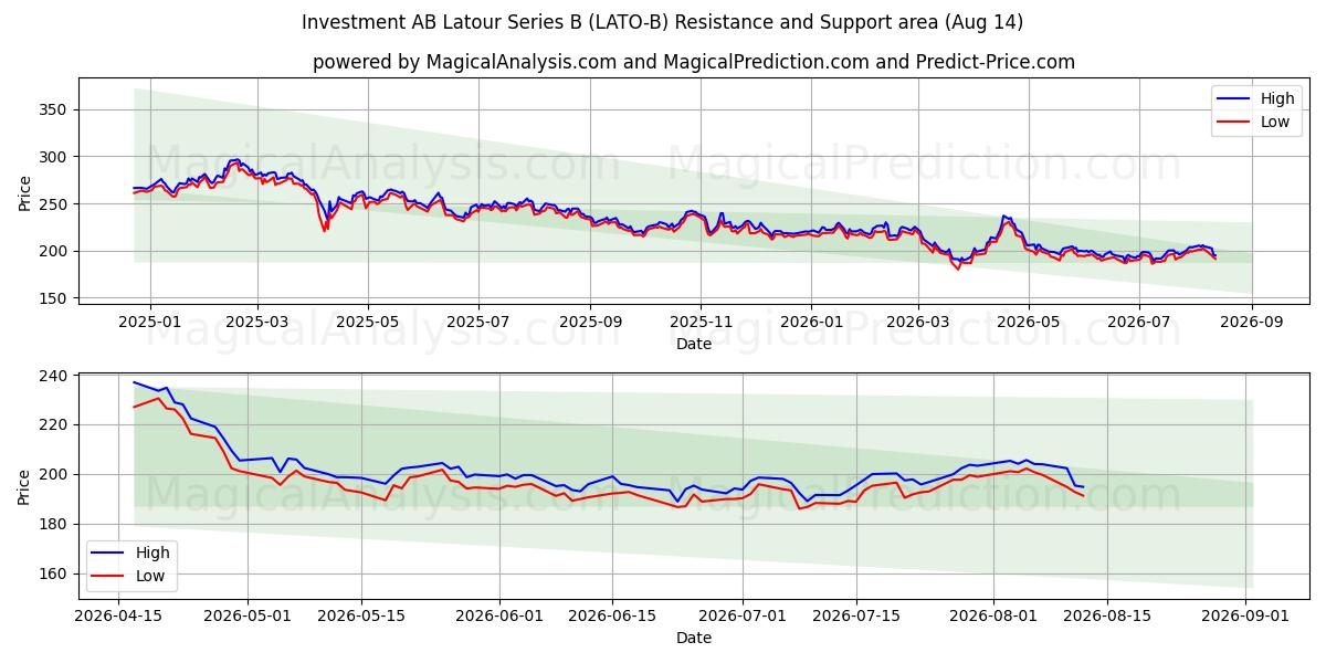  Investment AB Latour Series B (LATO-B) Support and Resistance area (13 Aug) 