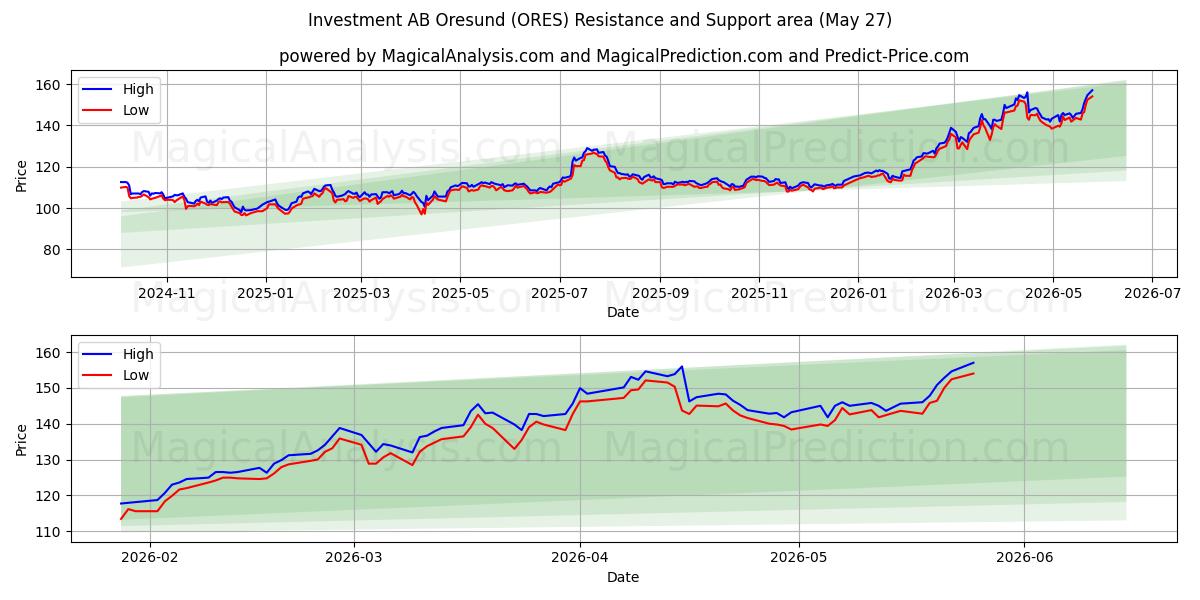  Investment AB Oresund (ORES) Support and Resistance area (26 May) 