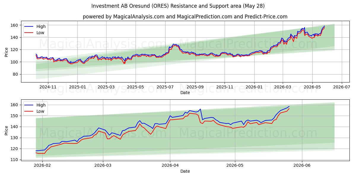  Investment AB Oresund (ORES) Support and Resistance area (27 May) 