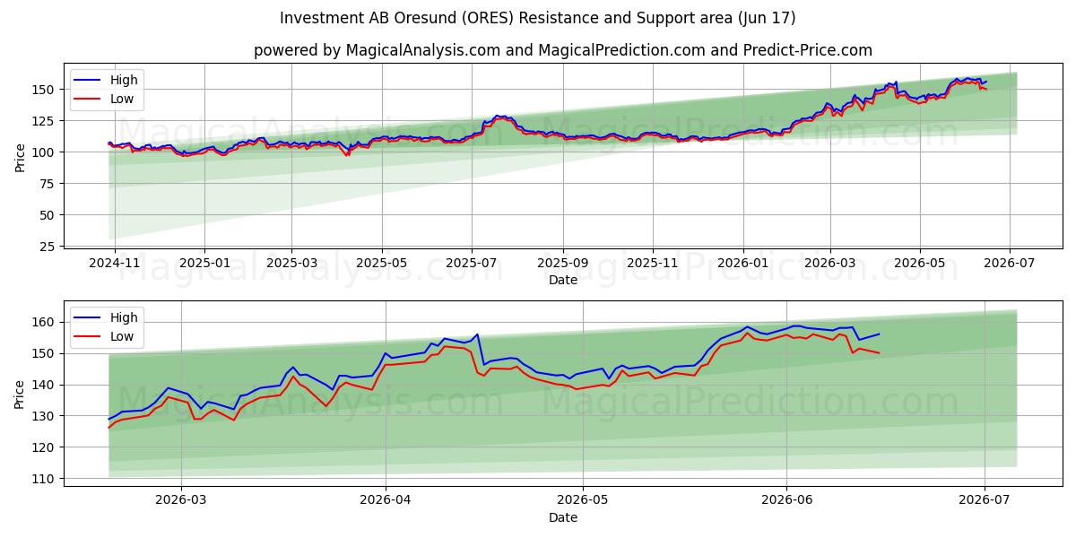  Investment AB Oresund (ORES) Support and Resistance area (15 Jun) 