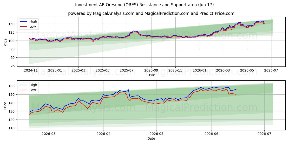  Investment AB Oresund (ORES) Support and Resistance area (16 Jun) 