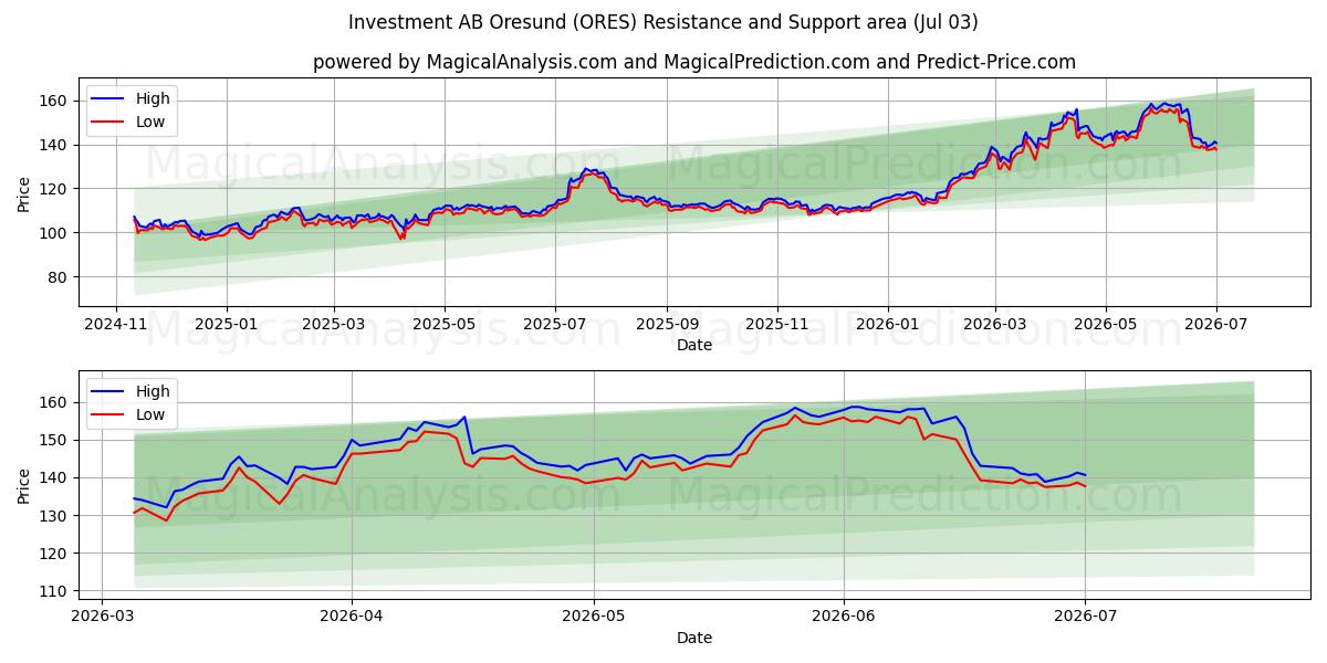  Investment AB Oresund (ORES) Support and Resistance area (02 Jul) 