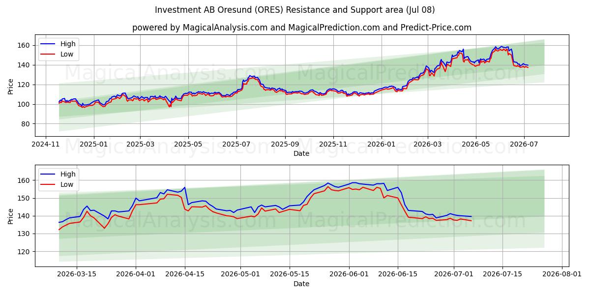  Investment AB Oresund (ORES) Support and Resistance area (07 Jul) 