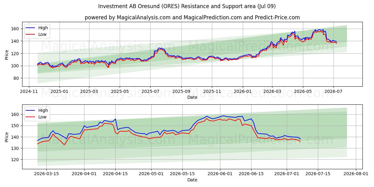  Investment AB Oresund (ORES) Support and Resistance area (08 Jul) 